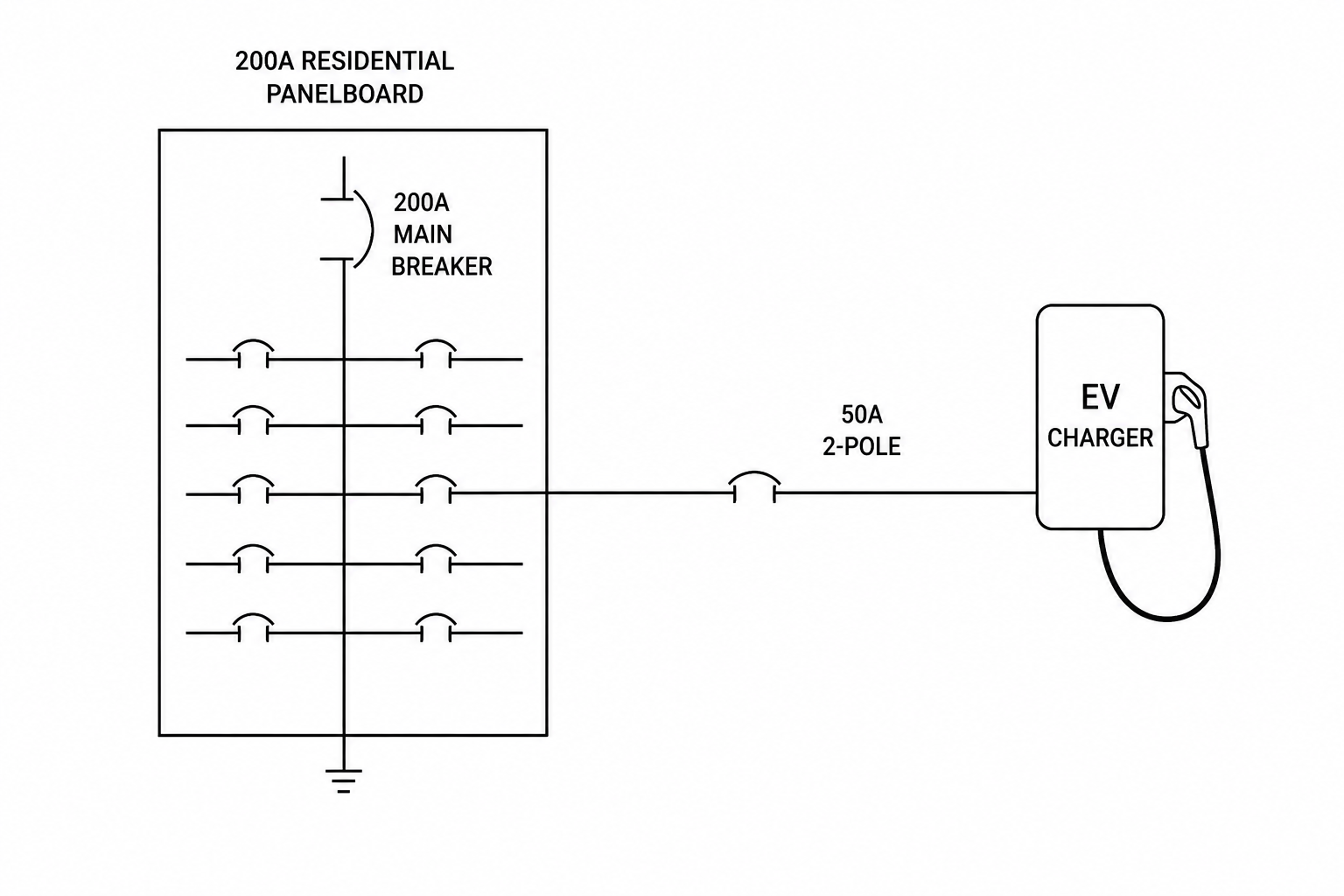 200A residential panel with 50A two-pole EV charger branch circuit