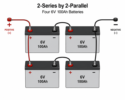 Four 6V 100Ah batteries arranged in a 2-series by 2-parallel configuration