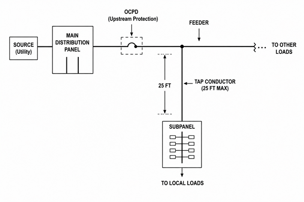 Diagram of a feeder protected by an upstream OCPD with a 25-foot tap conductor running to a subpanel