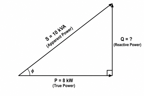 Right-angled power triangle with hypotenuse S = 10 kVA (apparent power), horizontal leg P = 8 kW (true power), and vertical leg Q = reactive power to be found