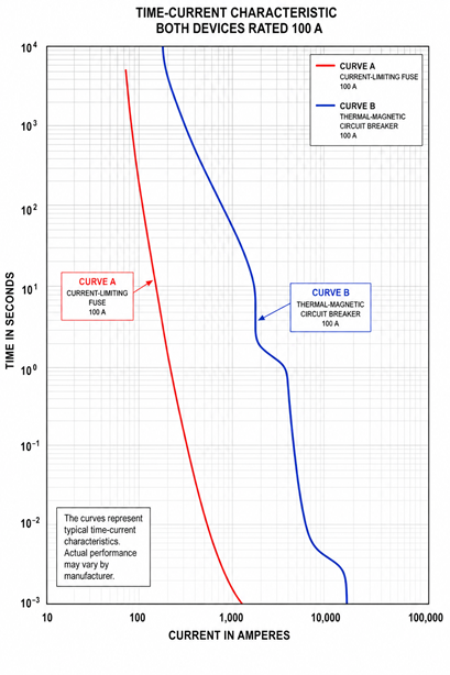 Log-log time-current characteristic graph with Curve A for a current-limiting fuse and Curve B for a thermal-magnetic circuit breaker; both rated 100 A