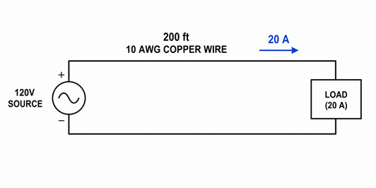 Single-line circuit diagram: 120V source on the left, 200-ft run of 10 AWG copper wire, and a load on the right, with current 20 A labelled