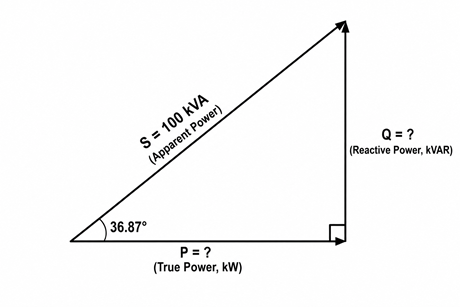 Power triangle with hypotenuse S = 100 kVA, angle 36.87° at origin, horizontal leg P (true power), and vertical leg Q (reactive power) to be determined